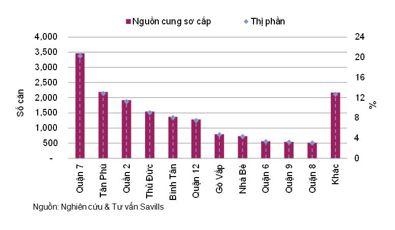 Khoảng 3.280 căn hộ được bán trong quý 3 tại Sài Gòn ảnh 1